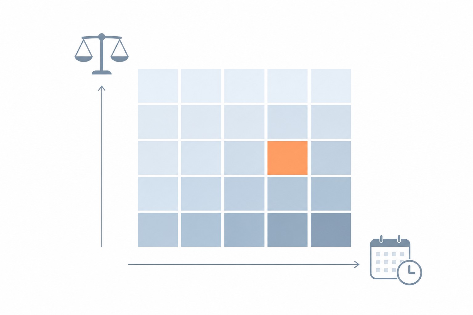 Illustration : une grille de cases, un petit symbole de balance sur un axe, un petit symbole d'horloge sur l'autre, une case unique mise en évidence à leur intersection.